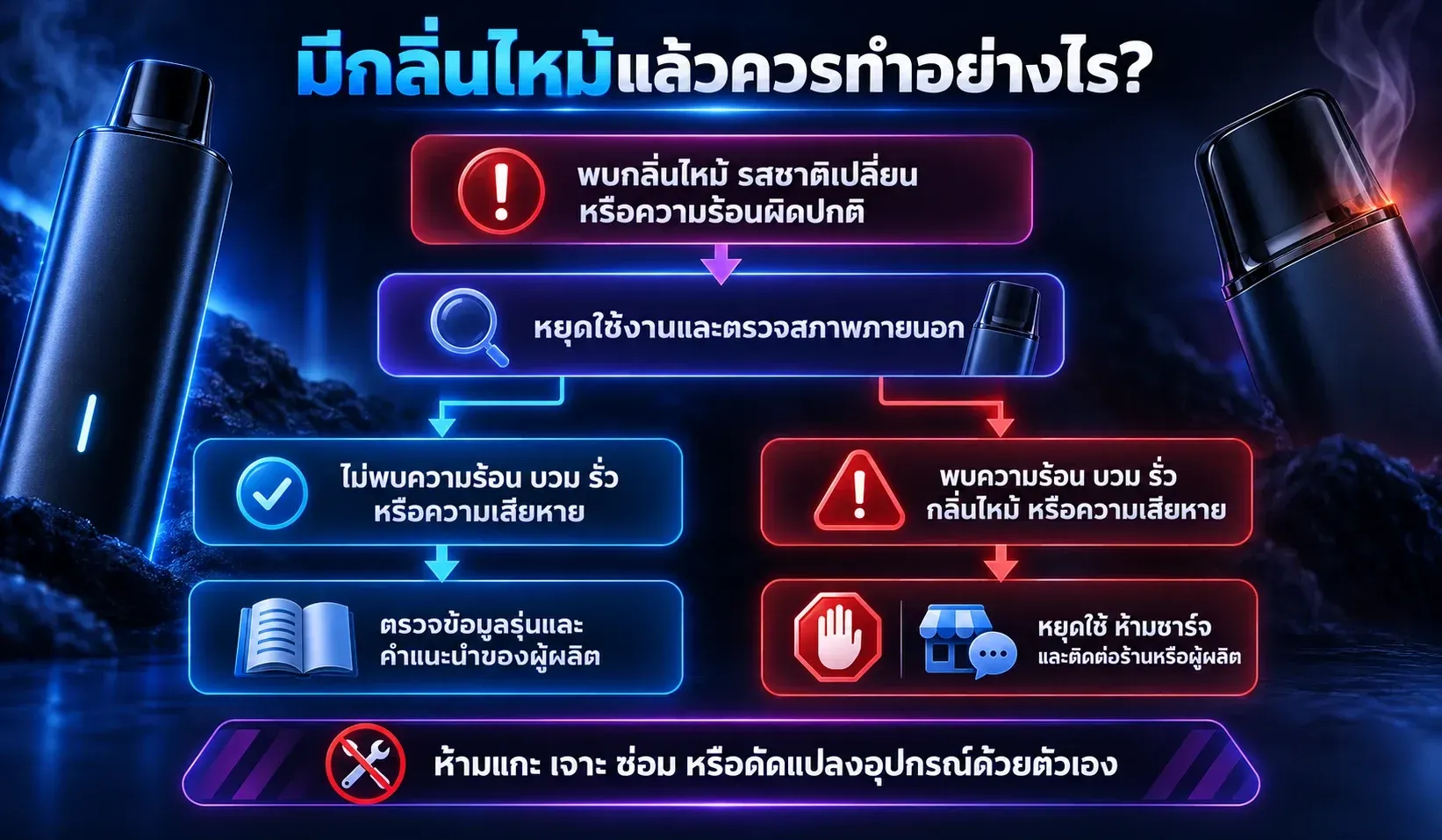 แนวทางตัดสินใจเมื่อพอตมีกลิ่นไหม้หรือมีความร้อนผิดปกติ