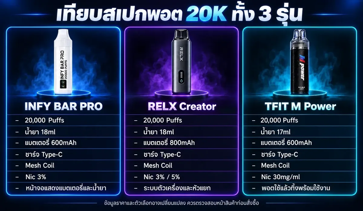 ตารางเปรียบเทียบสเปก INFY RELX Creator และ TFIT รุ่น 20K