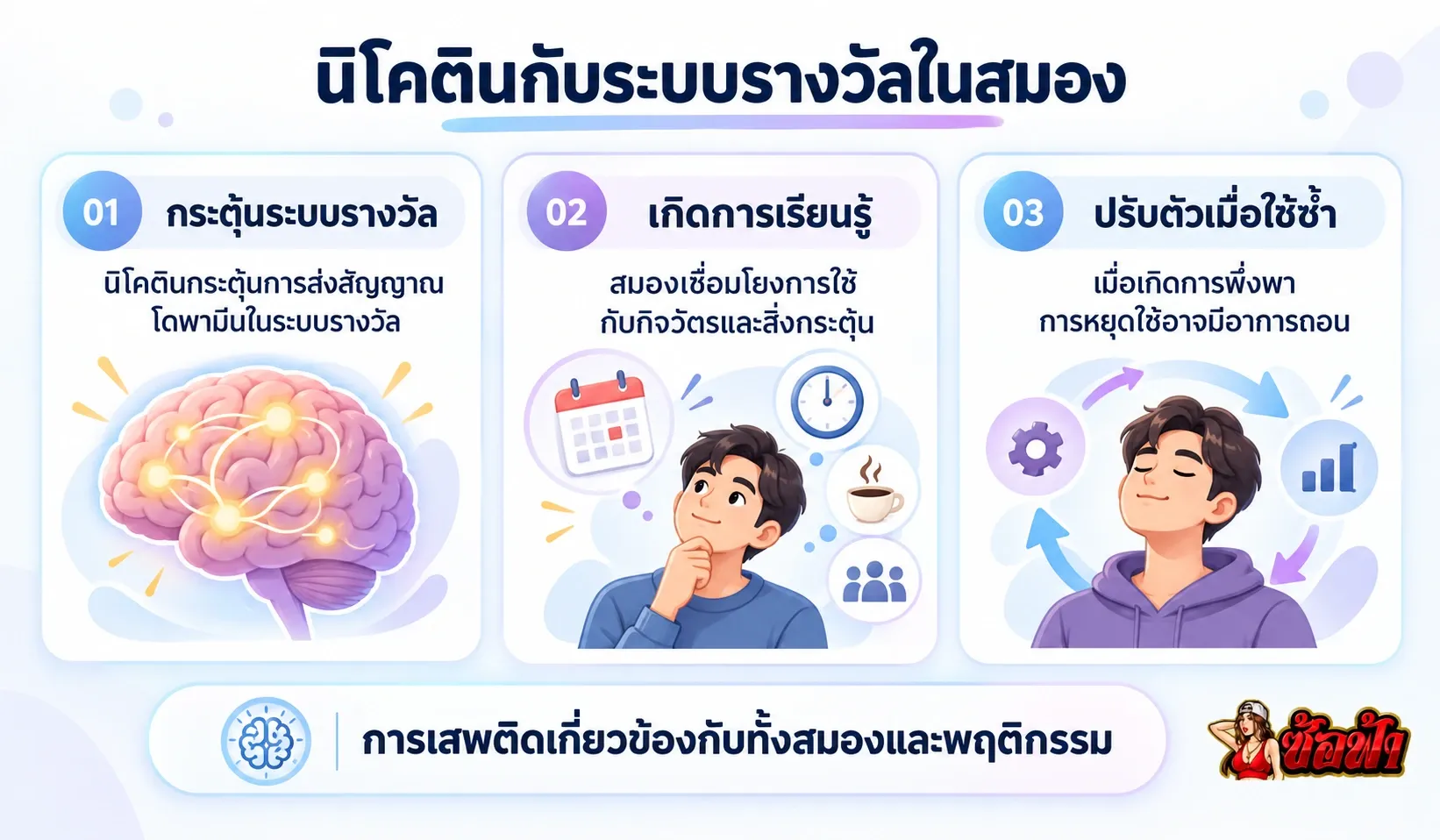 นิโคตินทำให้เสพติดผ่านระบบรางวัลในสมอง การเรียนรู้จากการใช้ซ้ำและการพึ่งพา