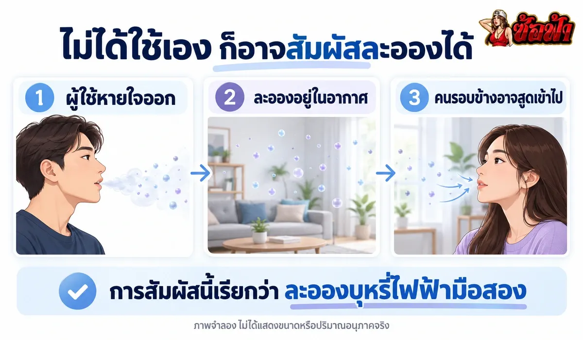 ภาพอธิบายการสัมผัสละอองบุหรี่ไฟฟ้ามือสองของคนรอบข้าง