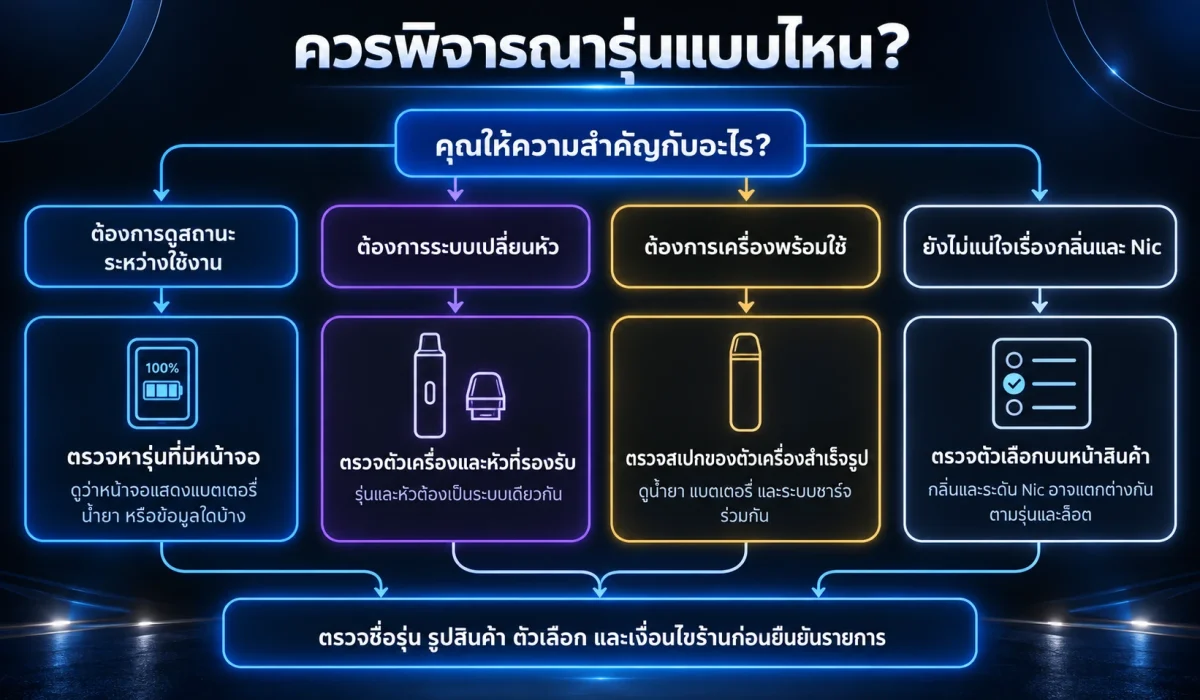 แผนภาพช่วยพิจารณารูปแบบพอตใช้แล้วทิ้งตามการใช้งาน
