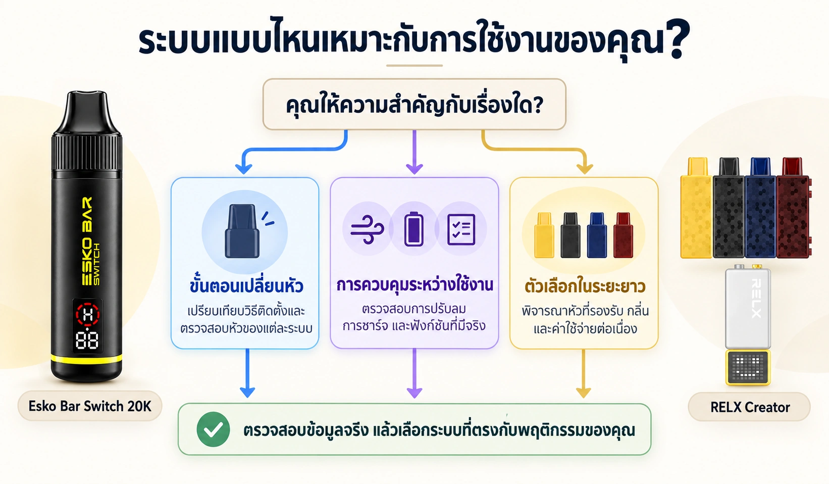 แนวทางเลือก Esko Bar Switch 20K หรือ RELX Creator ตามรูปแบบการใช้งาน