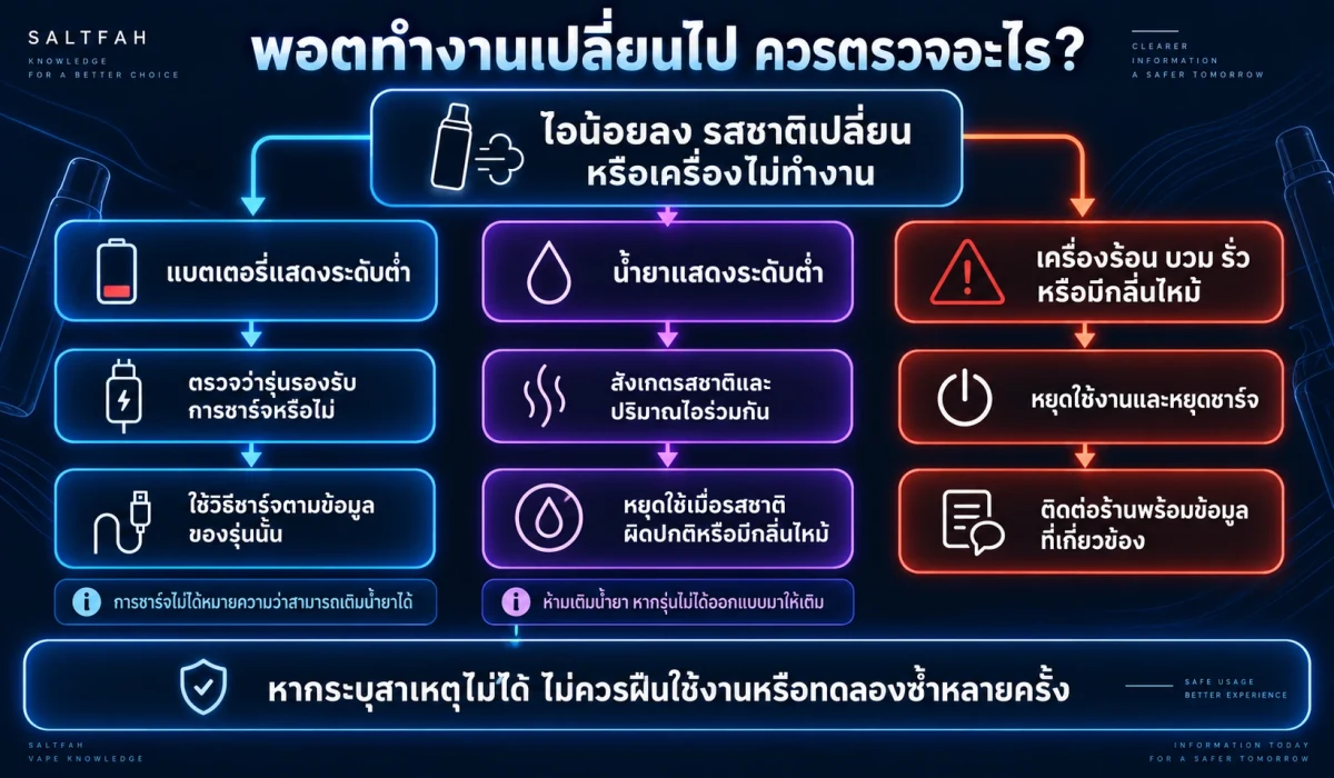 แผนภาพตรวจอาการเมื่อพอตไอน้อยลงหรือทำงานเปลี่ยนไป