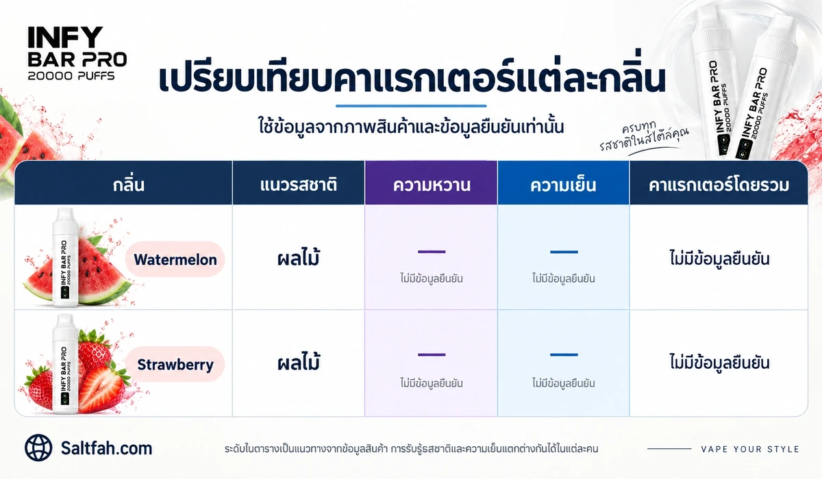 ตารางเปรียบเทียบคาแรกเตอร์กลิ่น INFY BAR PRO โดยระบุข้อมูลที่ยังไม่มีการยืนยัน